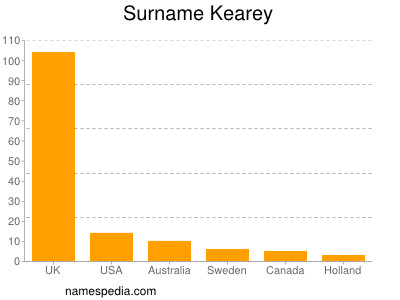 Surname Kearey