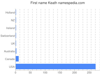 Given name Keath