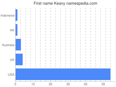 Given name Keavy