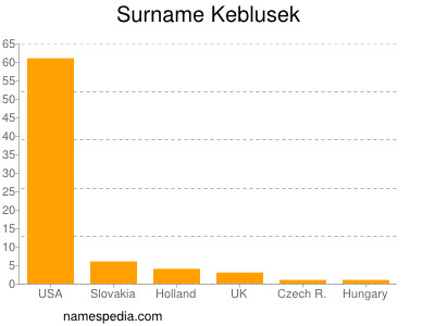 Surname Keblusek