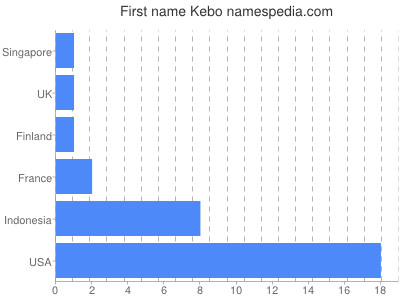Given name Kebo