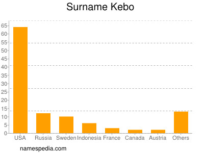 Surname Kebo