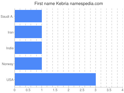 Given name Kebria