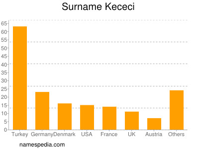 Surname Kececi