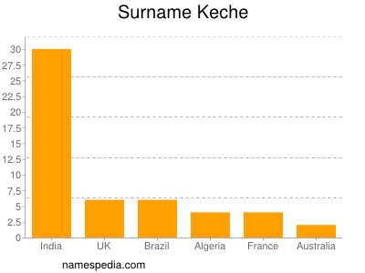 Surname Keche