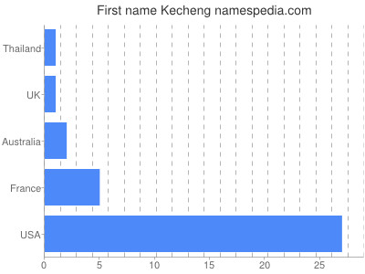 Given name Kecheng
