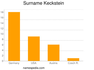 Surname Keckstein