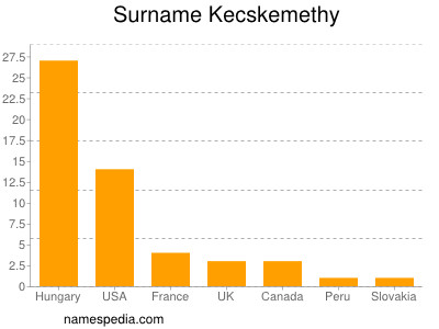 Surname Kecskemethy