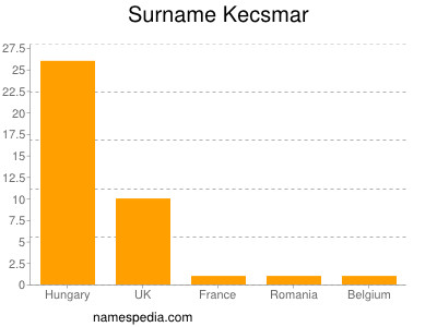 Surname Kecsmar