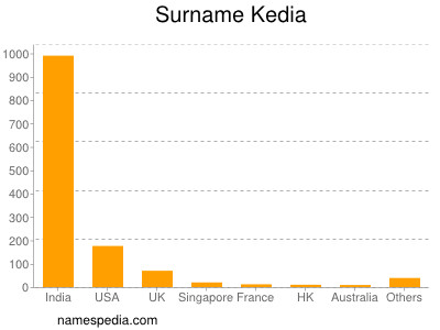 Surname Kedia