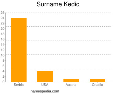 Surname Kedic