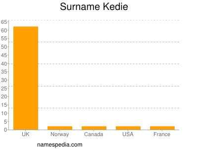 Surname Kedie
