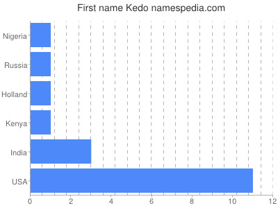 Given name Kedo