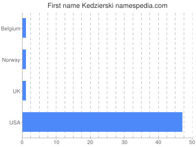 Given name Kedzierski