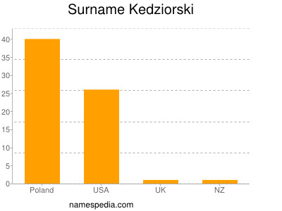 Surname Kedziorski
