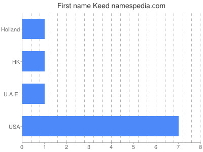 Given name Keed