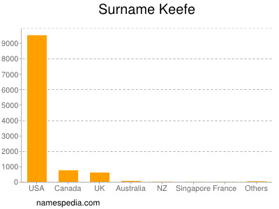 Surname Keefe