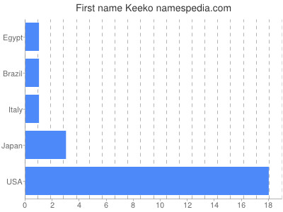 Given name Keeko