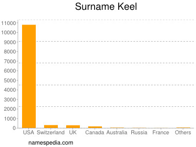 Surname Keel