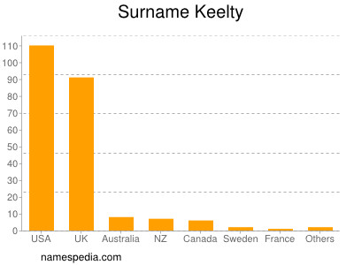 Surname Keelty