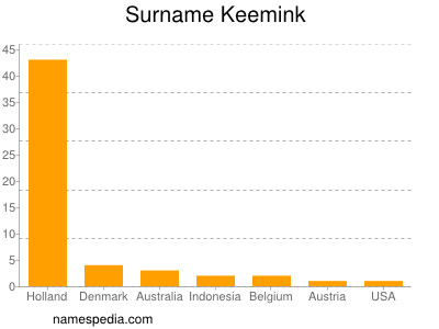 Surname Keemink