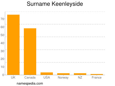 Surname Keenleyside