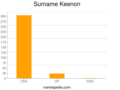 Surname Keenon