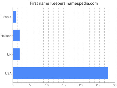 Given name Keepers