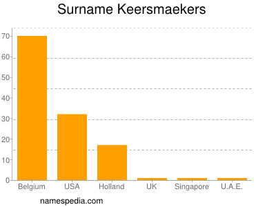 Surname Keersmaekers