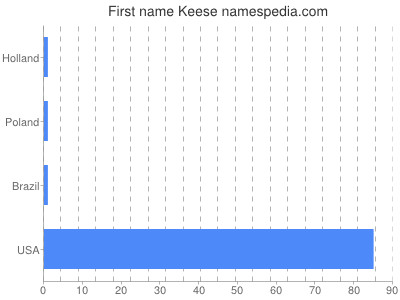 Given name Keese