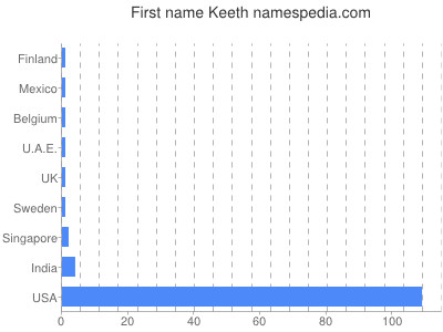Given name Keeth
