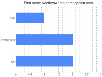 Given name Keetheswaran