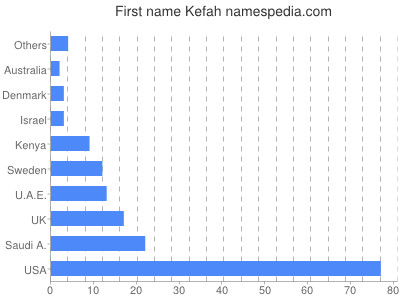 Given name Kefah