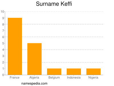 Surname Keffi