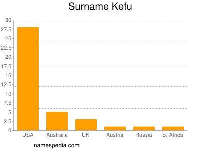 Surname Kefu