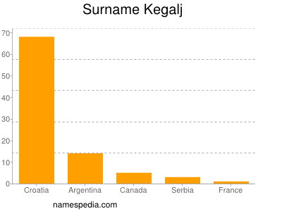 Surname Kegalj