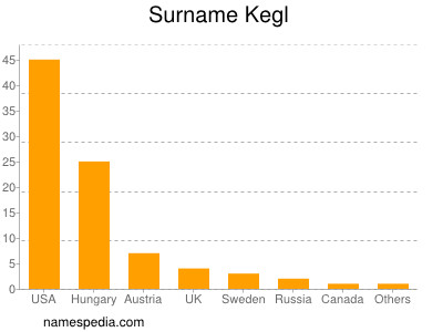 Surname Kegl