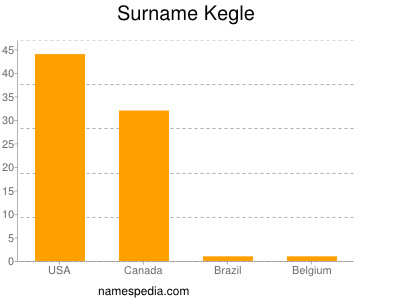 Surname Kegle