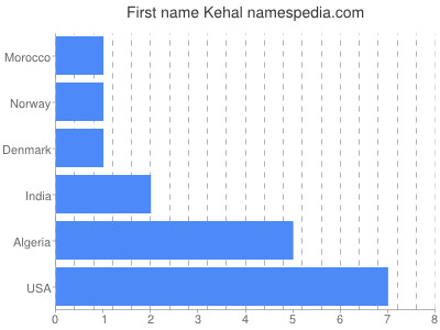 Given name Kehal