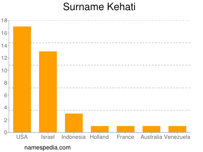 Surname Kehati