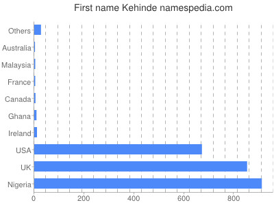 Given name Kehinde