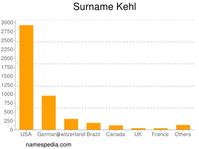 Surname Kehl