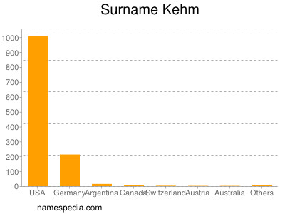 Surname Kehm