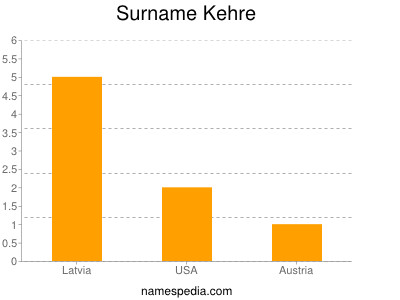 Surname Kehre