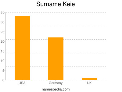 Surname Keie