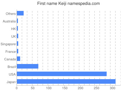 Given name Keiji