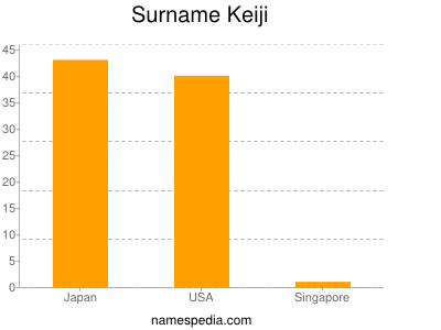Surname Keiji