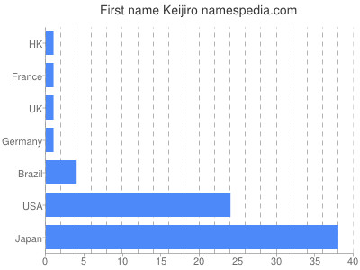 Given name Keijiro