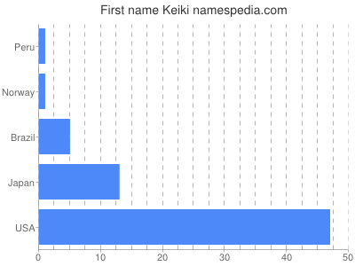 Given name Keiki