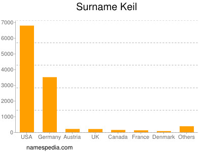 Surname Keil